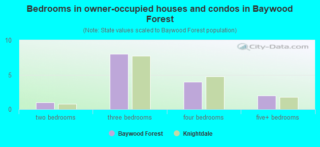 Bedrooms in owner-occupied houses and condos in Baywood Forest