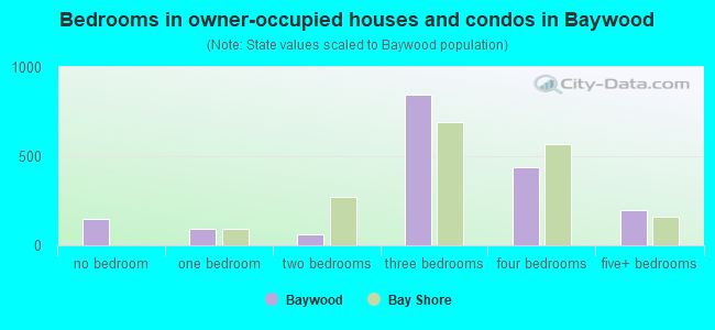 Bedrooms in owner-occupied houses and condos in Baywood