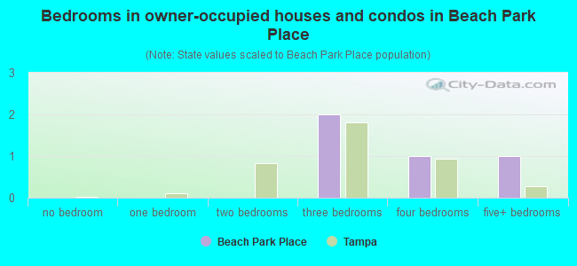 Bedrooms in owner-occupied houses and condos in Beach Park Place