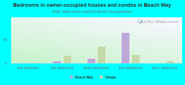 Bedrooms in owner-occupied houses and condos in Beach Way
