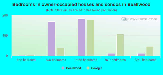 Bedrooms in owner-occupied houses and condos in Beallwood