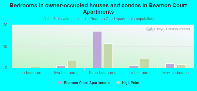 Bedrooms in owner-occupied houses and condos in Beamon Court Apartments