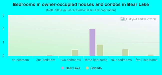 Bedrooms in owner-occupied houses and condos in Bear Lake