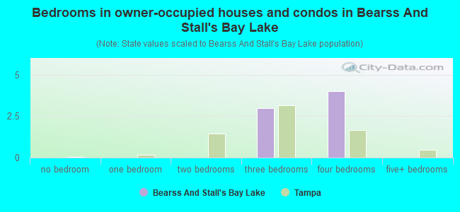 Bedrooms in owner-occupied houses and condos in Bearss And Stall's Bay Lake