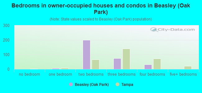 Bedrooms in owner-occupied houses and condos in Beasley (Oak Park)