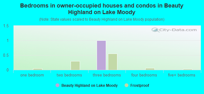 Bedrooms in owner-occupied houses and condos in Beauty Highland on Lake Moody