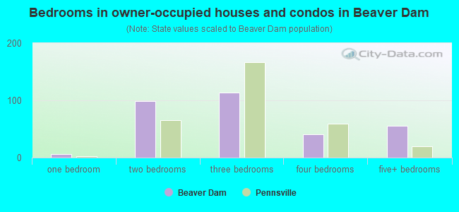 Bedrooms in owner-occupied houses and condos in Beaver Dam
