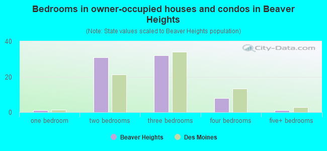 Bedrooms in owner-occupied houses and condos in Beaver Heights