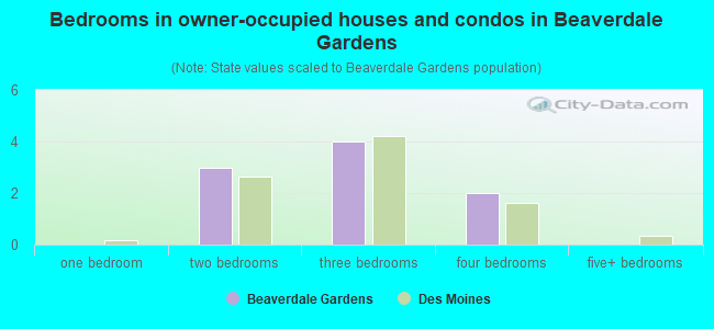 Bedrooms in owner-occupied houses and condos in Beaverdale Gardens