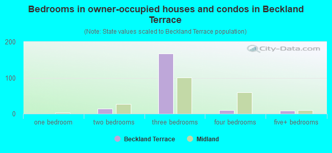 Bedrooms in owner-occupied houses and condos in Beckland Terrace