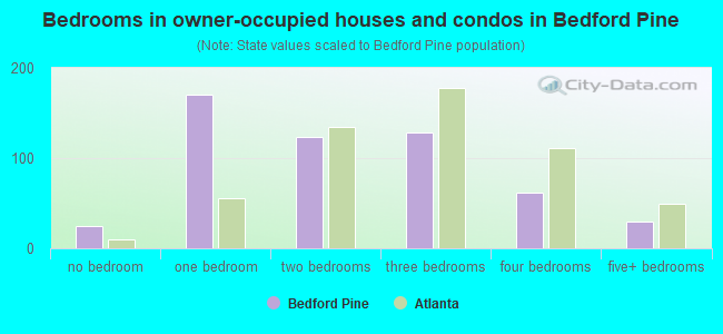 Bedrooms in owner-occupied houses and condos in Bedford Pine