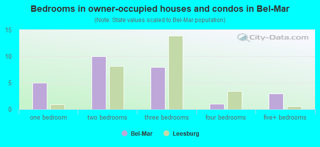 Bedrooms in owner-occupied houses and condos in Bel Mar