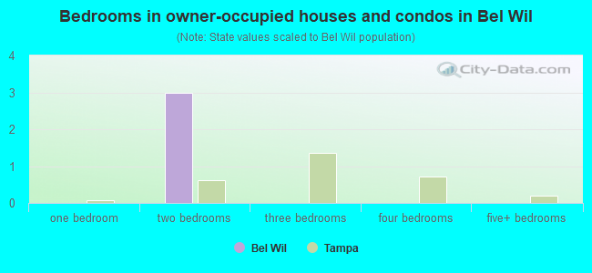 Bedrooms in owner-occupied houses and condos in Bel Wil