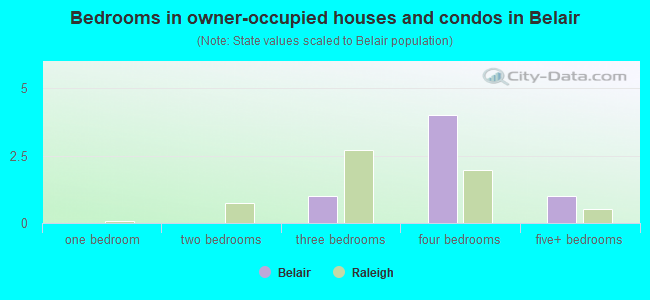 Bedrooms in owner-occupied houses and condos in Belair