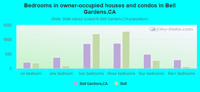 Bedrooms in owner-occupied houses and condos in Bell Gardens,CA