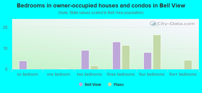 Bedrooms in owner-occupied houses and condos in Bell View
