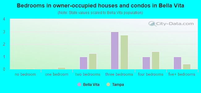 Bedrooms in owner-occupied houses and condos in Bella Vita