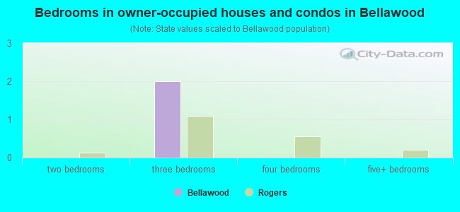 Bedrooms in owner-occupied houses and condos in Bellawood