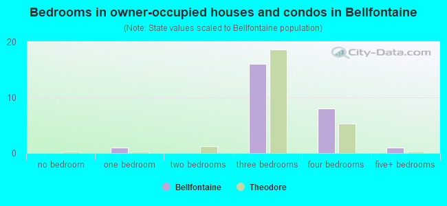 Bedrooms in owner-occupied houses and condos in Bellfontaine