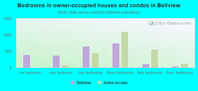 Bedrooms in owner-occupied houses and condos in Bellview