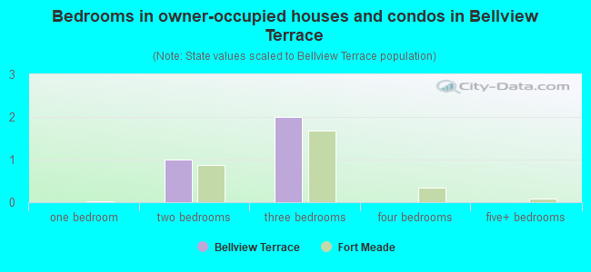 Bedrooms in owner-occupied houses and condos in Bellview Terrace