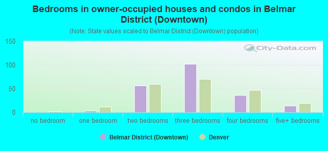 Bedrooms in owner-occupied houses and condos in Belmar District (Downtown)