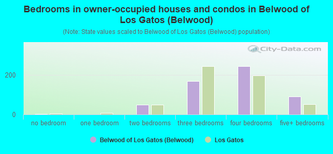 Bedrooms in owner-occupied houses and condos in Belwood of Los Gatos (Belwood)