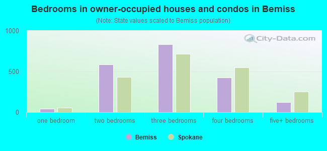 Bedrooms in owner-occupied houses and condos in Bemiss