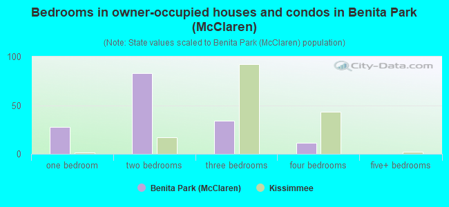 Bedrooms in owner-occupied houses and condos in Benita Park (McClaren)