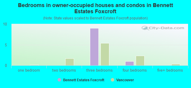 Bedrooms in owner-occupied houses and condos in Bennett Estates Foxcroft