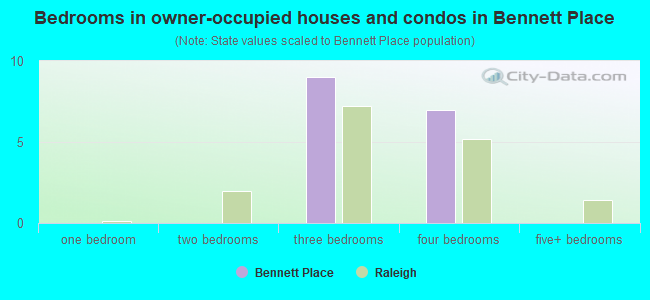 Bedrooms in owner-occupied houses and condos in Bennett Place