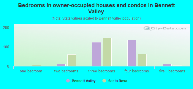 Bedrooms in owner-occupied houses and condos in Bennett Valley