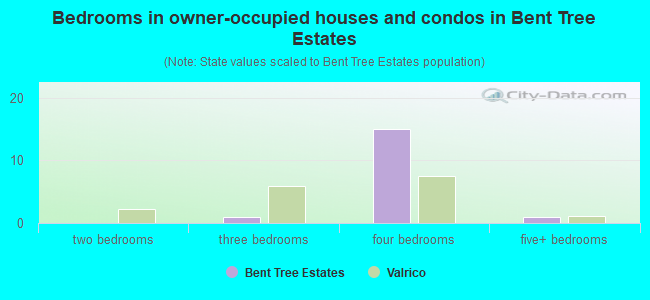 Bedrooms in owner-occupied houses and condos in Bent Tree Estates