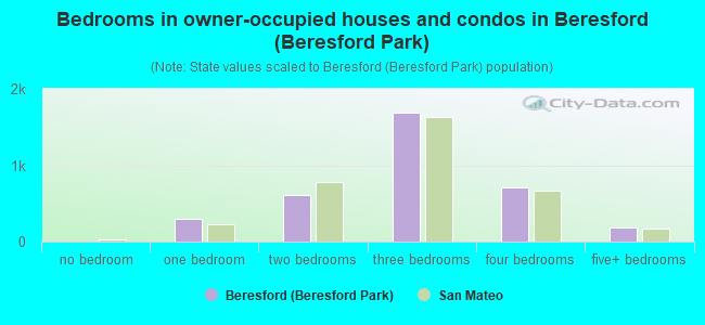 Bedrooms in owner-occupied houses and condos in Beresford (Beresford Park)