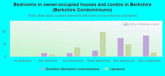 Bedrooms in owner-occupied houses and condos in Berkshire (Berkshire Condominiums)