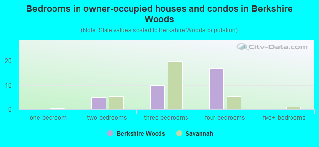 Bedrooms in owner-occupied houses and condos in Berkshire Woods