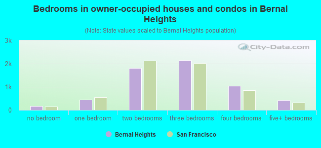 Bedrooms in owner-occupied houses and condos in Bernal Heights