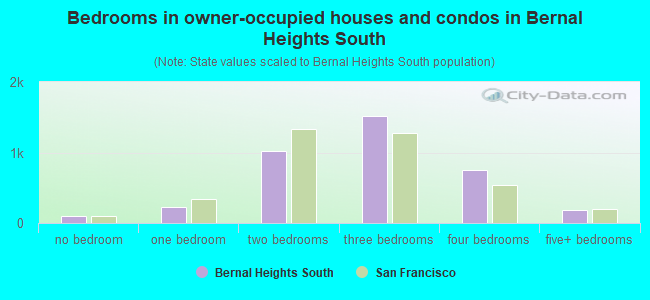 Bedrooms in owner-occupied houses and condos in Bernal Heights South