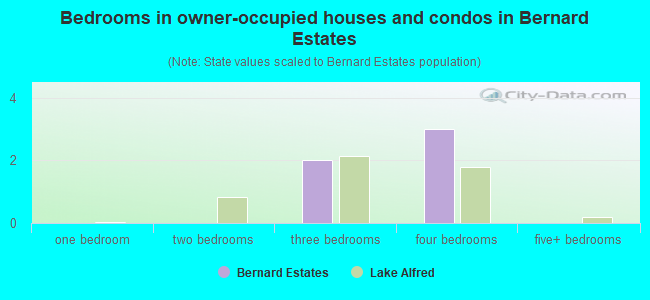 Bedrooms in owner-occupied houses and condos in Bernard Estates