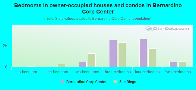 Bedrooms in owner-occupied houses and condos in Bernardino Corp Center