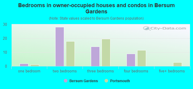 Bedrooms in owner-occupied houses and condos in Bersum Gardens