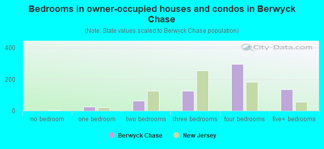 Bedrooms in owner-occupied houses and condos in Berwyck Chase