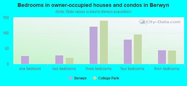 Bedrooms in owner-occupied houses and condos in Berwyn