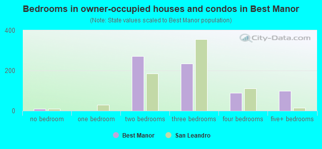 Bedrooms in owner-occupied houses and condos in Best Manor