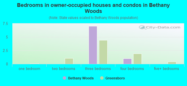 Bedrooms in owner-occupied houses and condos in Bethany Woods