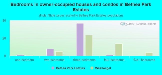 Bedrooms in owner-occupied houses and condos in Bethea Park Estates