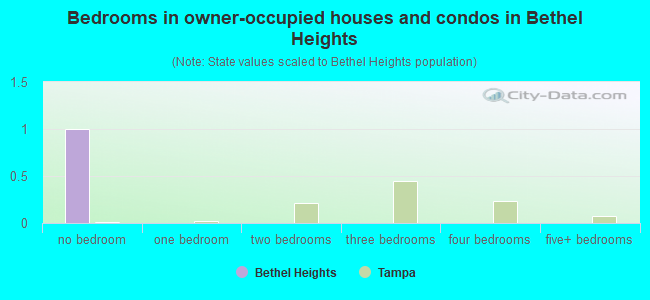 Bedrooms in owner-occupied houses and condos in Bethel Heights