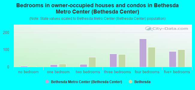 Bedrooms in owner-occupied houses and condos in Bethesda Metro Center (Bethesda Center)