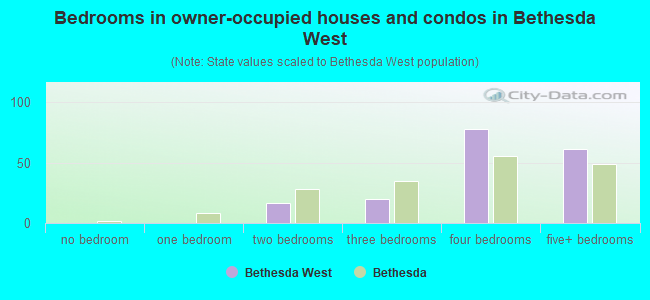 Bedrooms in owner-occupied houses and condos in Bethesda West