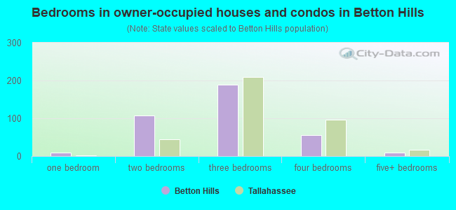 Bedrooms in owner-occupied houses and condos in Betton Hills
